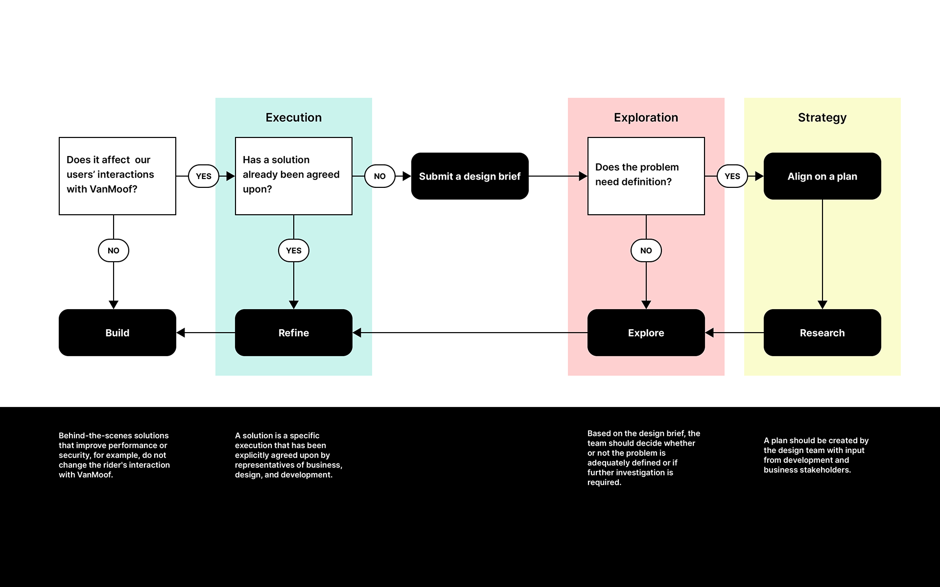 determining a project type