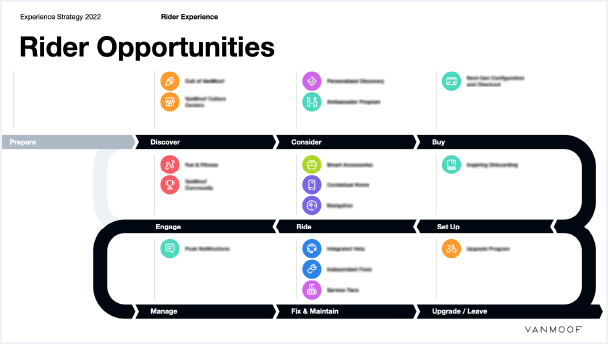 A customer journey highlighting opportunities