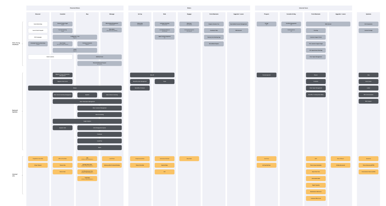 an org chart showing systems and KPIs