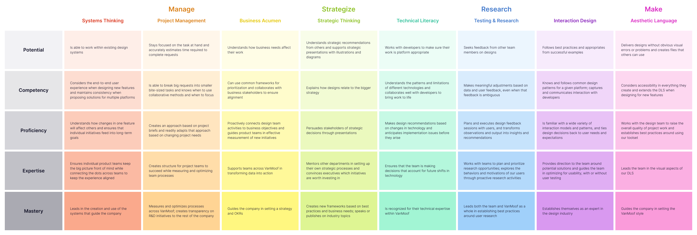 A skills matrix – the foundation for the growth framework