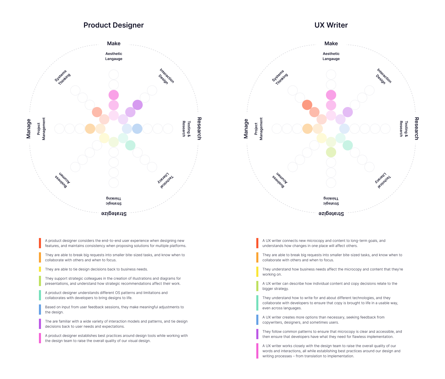 A side-by-side visualization of expectations for Product Designer and UX Writer roles