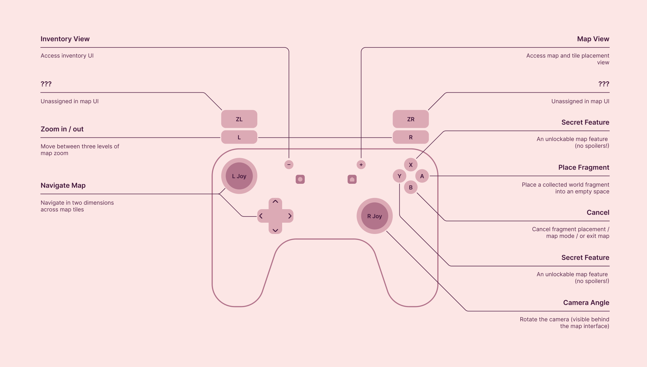 A diagram of input mapping on a controller